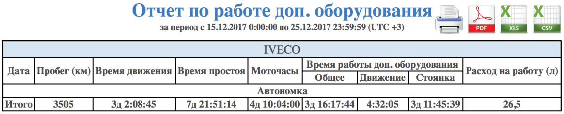 Отчет по работе дополнительного оборудования