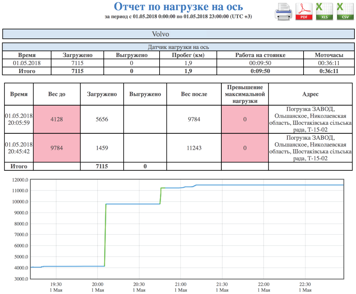 Отчет по нагрузке на ось