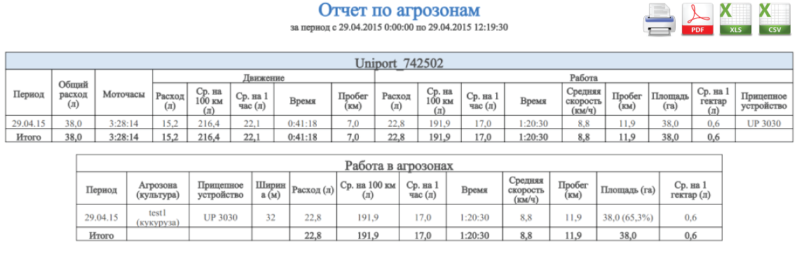 Отчет по агрозонам