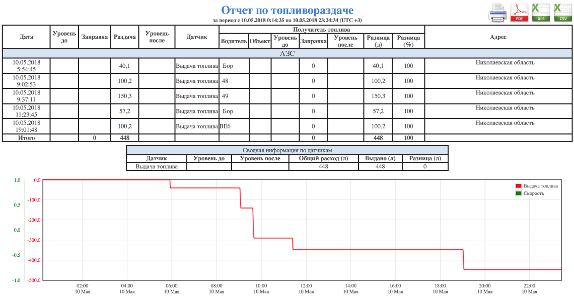 Решение по топливораздаче
