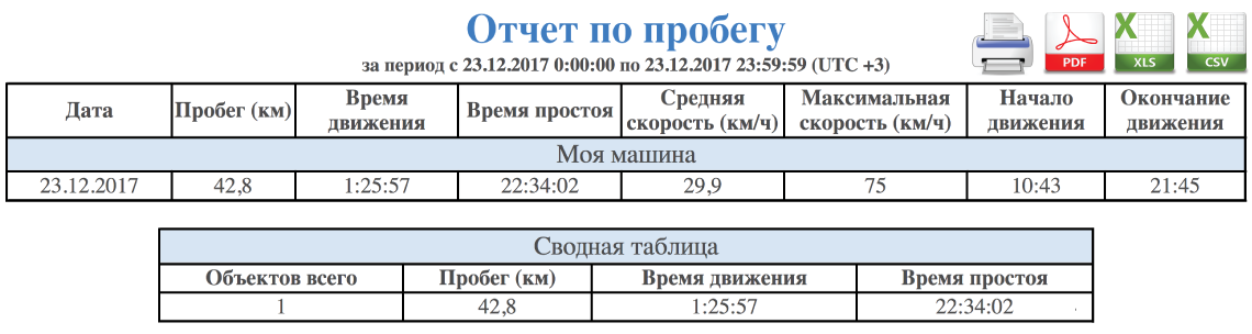 Отчет по пробегу