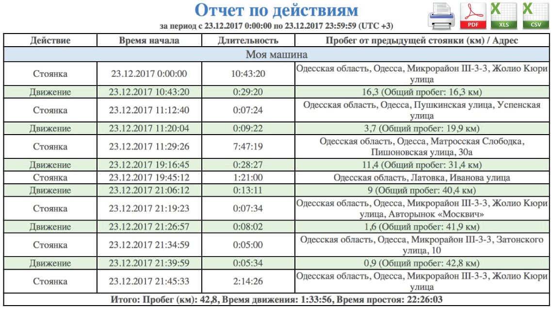 Отчет по действиям