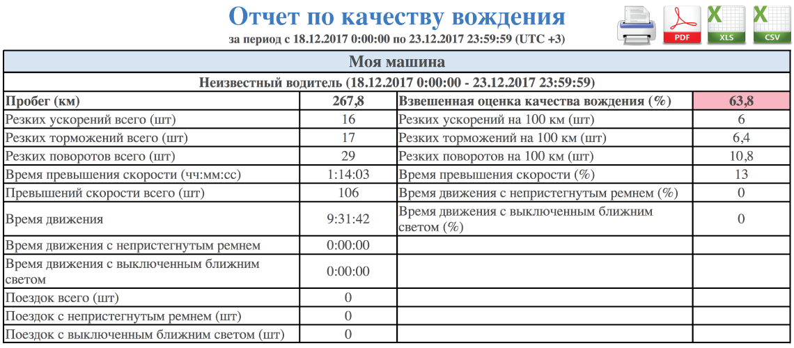 Отчет по качеству вождения